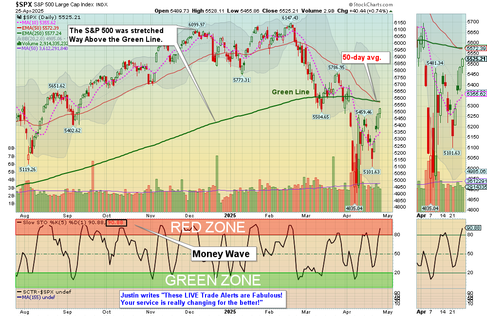 SPX chart