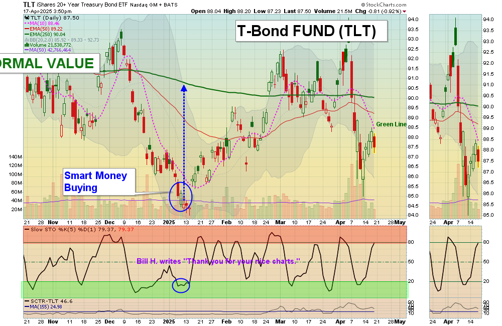 TLT chart