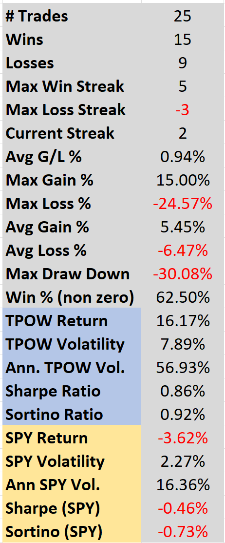 TPOW vs SPY Metrics_042525