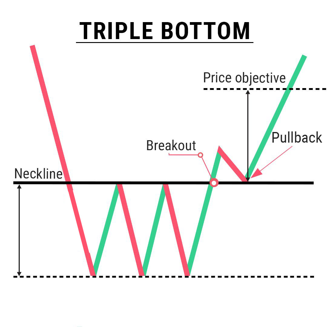 Triple Bottom