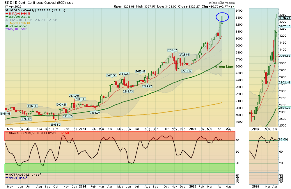 Gold chart
