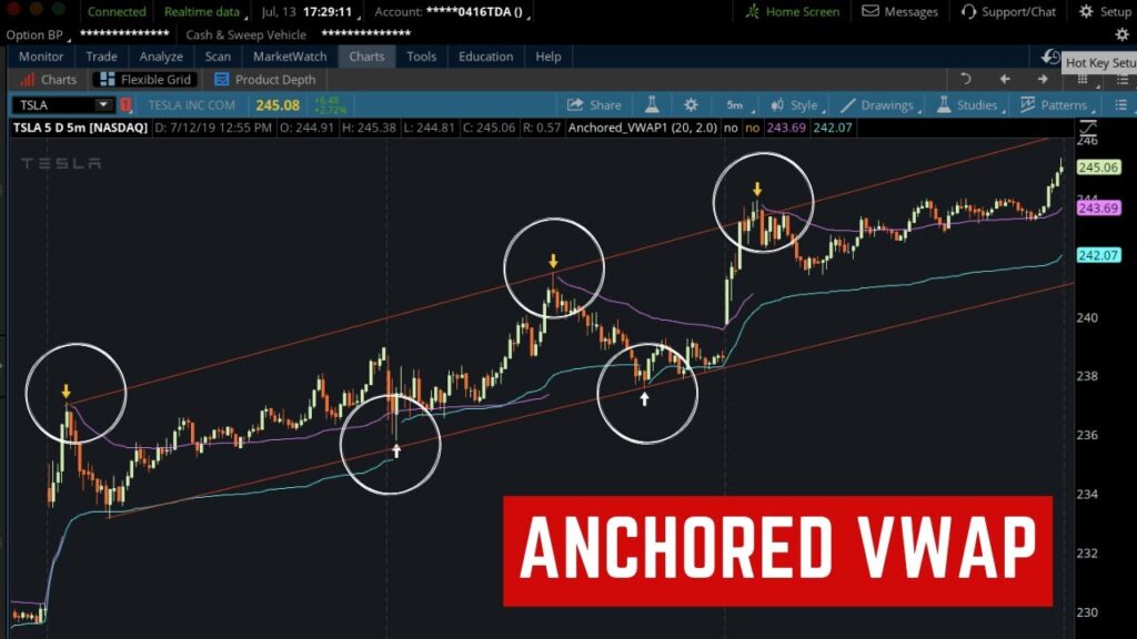 Anchor VWAP