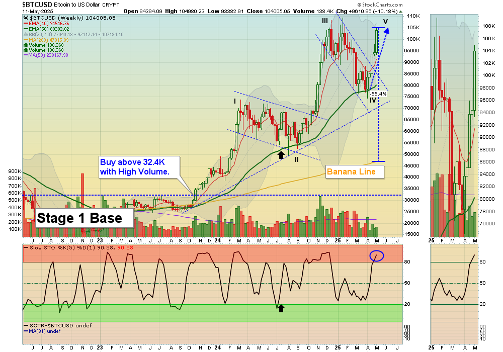 BTC chart