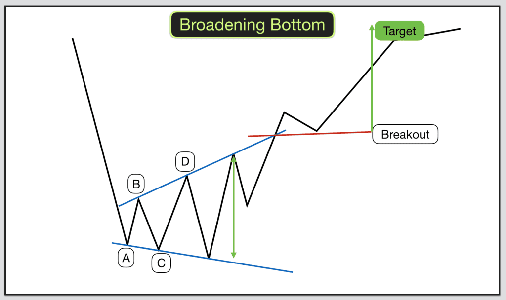Broadening Bottom Pattern