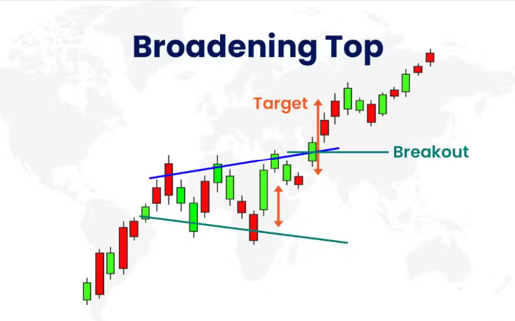 Broadening Top Pattern