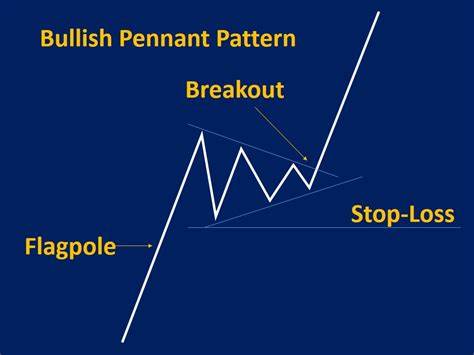 Bullish Pennet Pattern