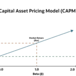 CAPM - Capital Asset Pricing Model