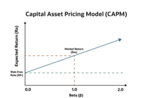 CAPM - Capital Asset Pricing Model