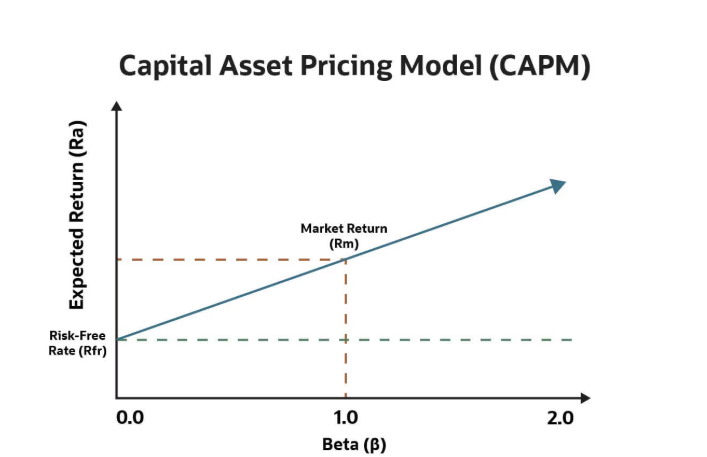 CAPM - Capital Asset Pricing Model