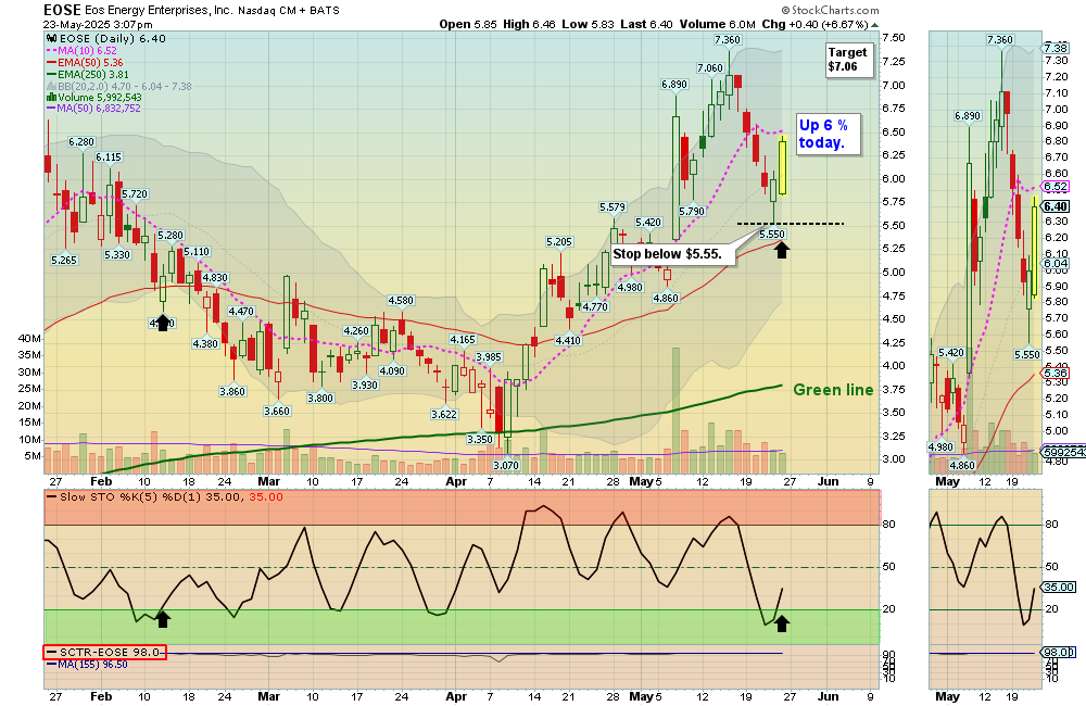 EOSE chart