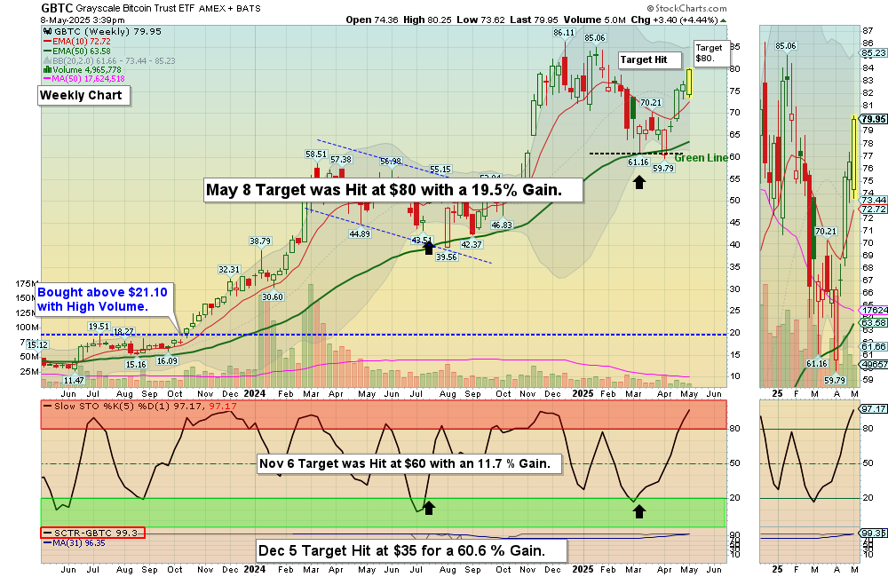GBTC chart