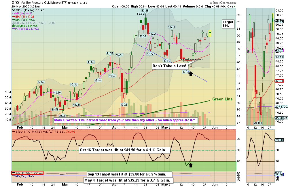 GDX chart