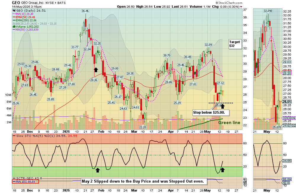GEO chart