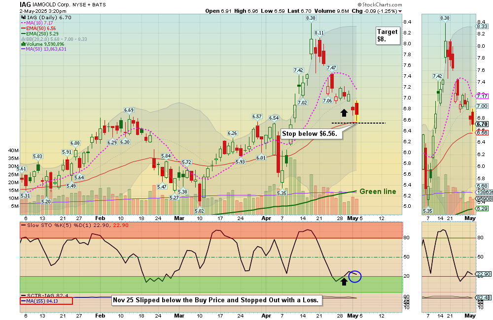 IAG chart