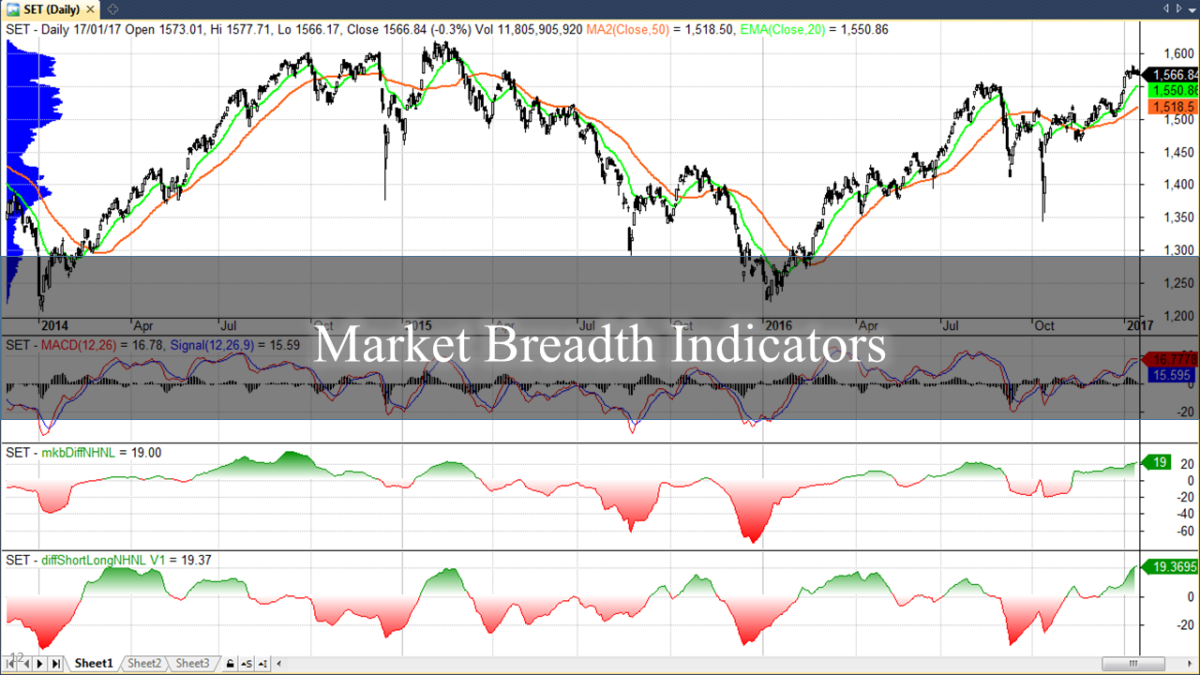 Market Breadth Indicators