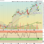 PM chart