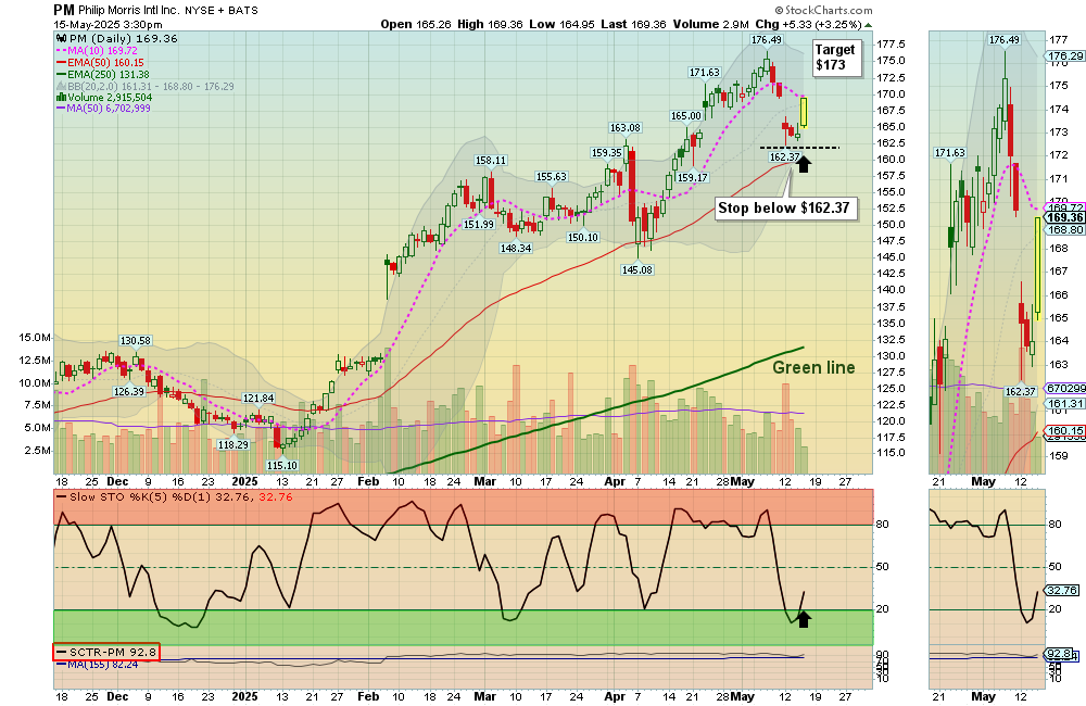 PM chart