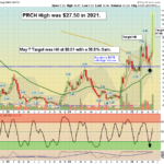 PRCH chart