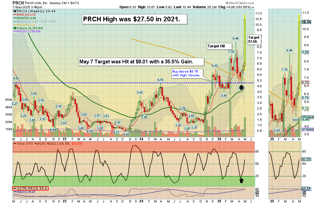 PRCH chart