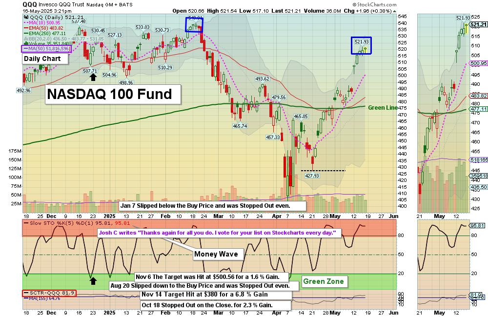 QQQ chart