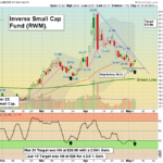 RWM Chart