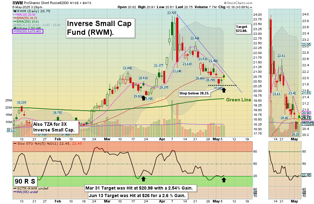 RWM Chart