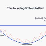 Rounding Bottom Pattern