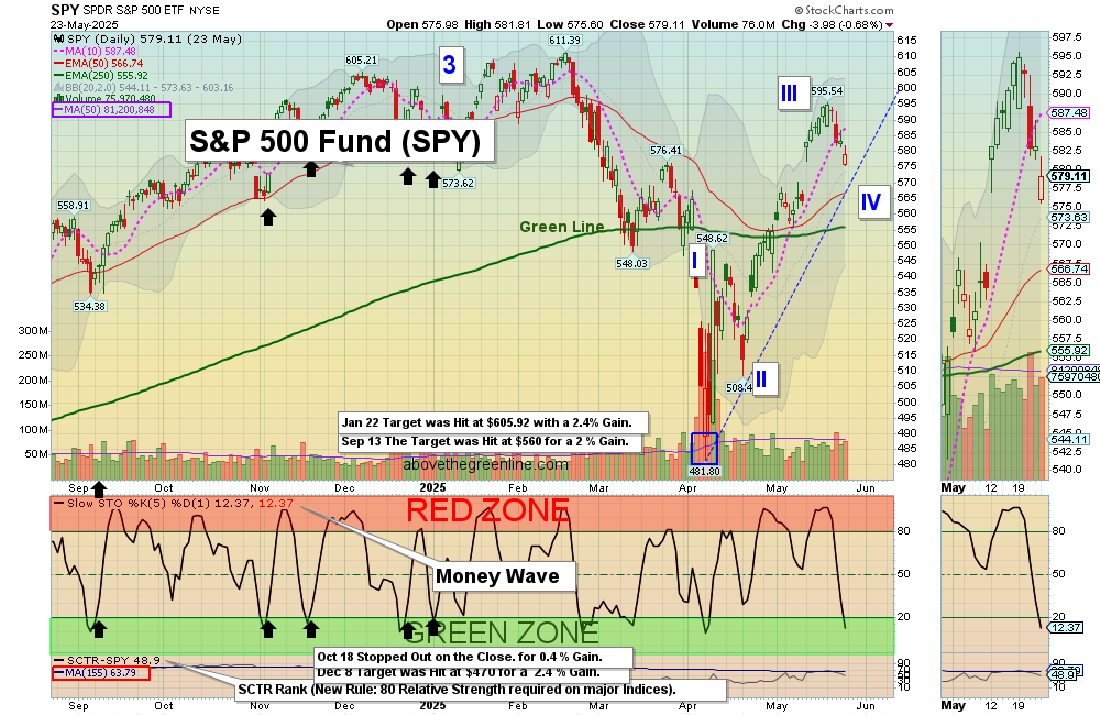 SPY chart