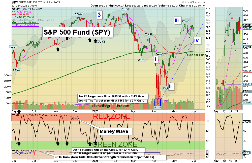 SPY chart