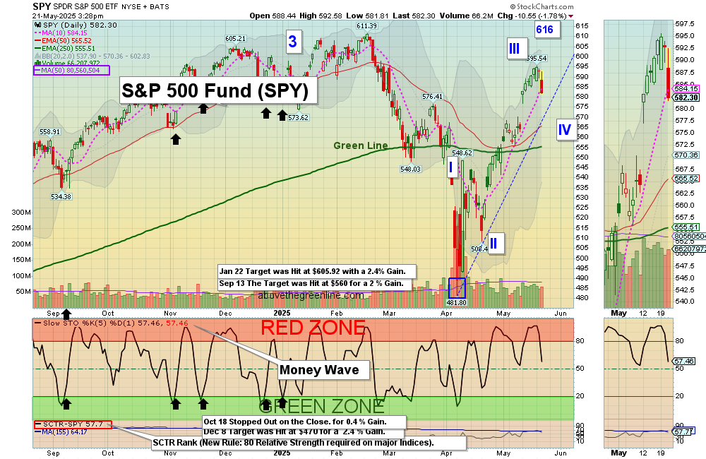 SPY chart
