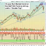 SPY chart
