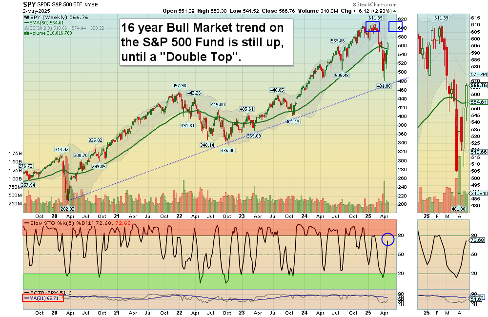 SPY chart