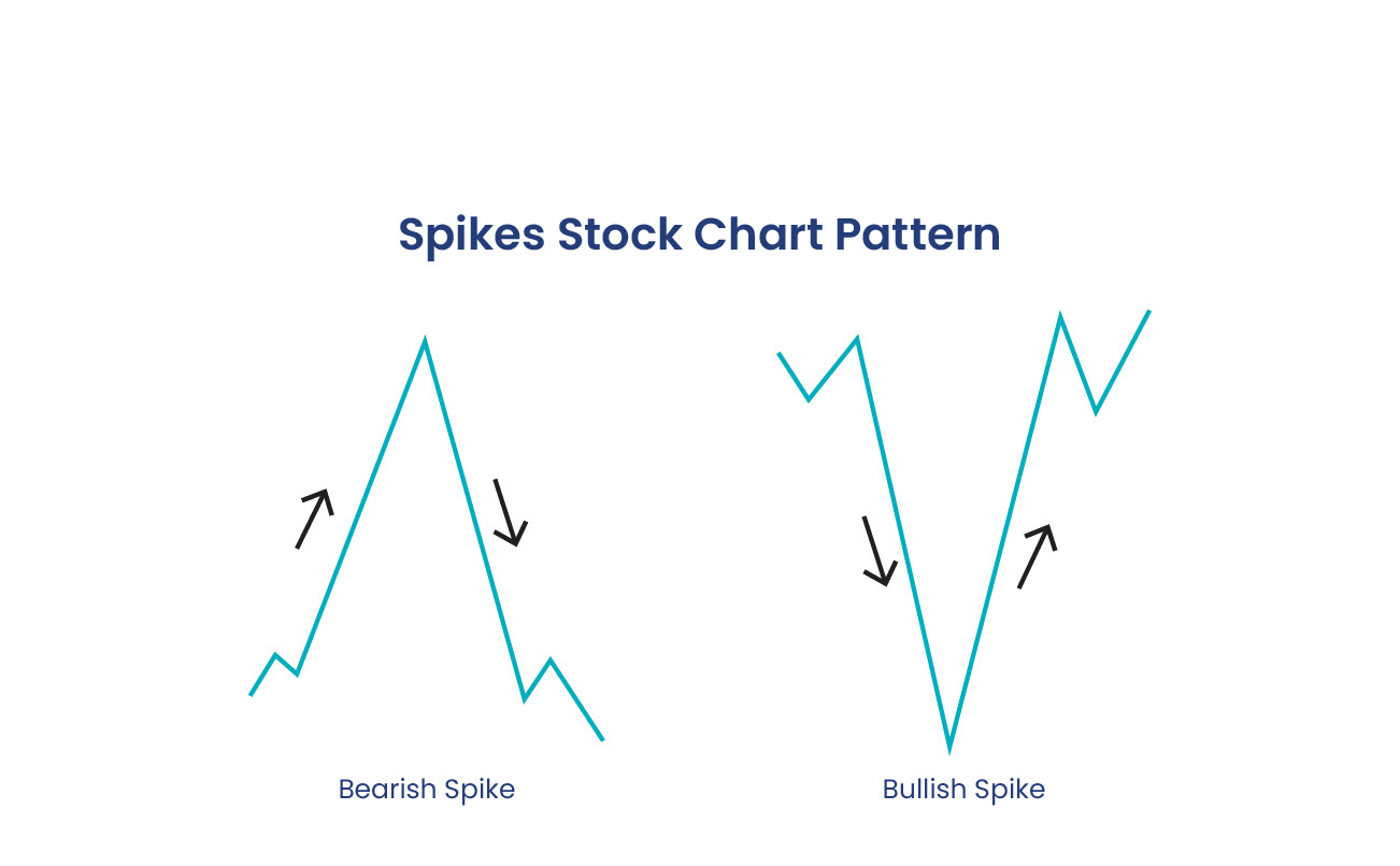 Spike Chart Patterns