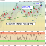 TYX chart