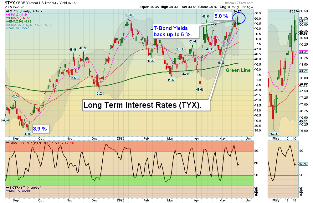 TYX chart
