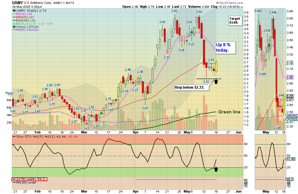 UAMY chart
