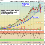 UNH chart