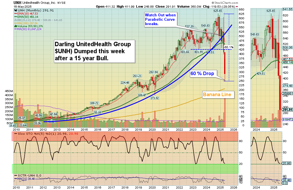 UNH chart