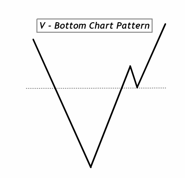 V Chart Patterns
