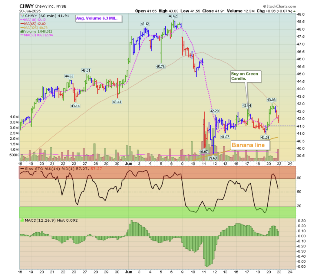 CHWY TPOW Chart