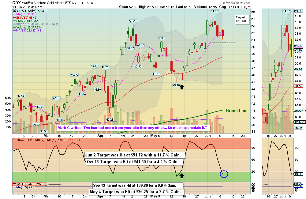 GDX chart