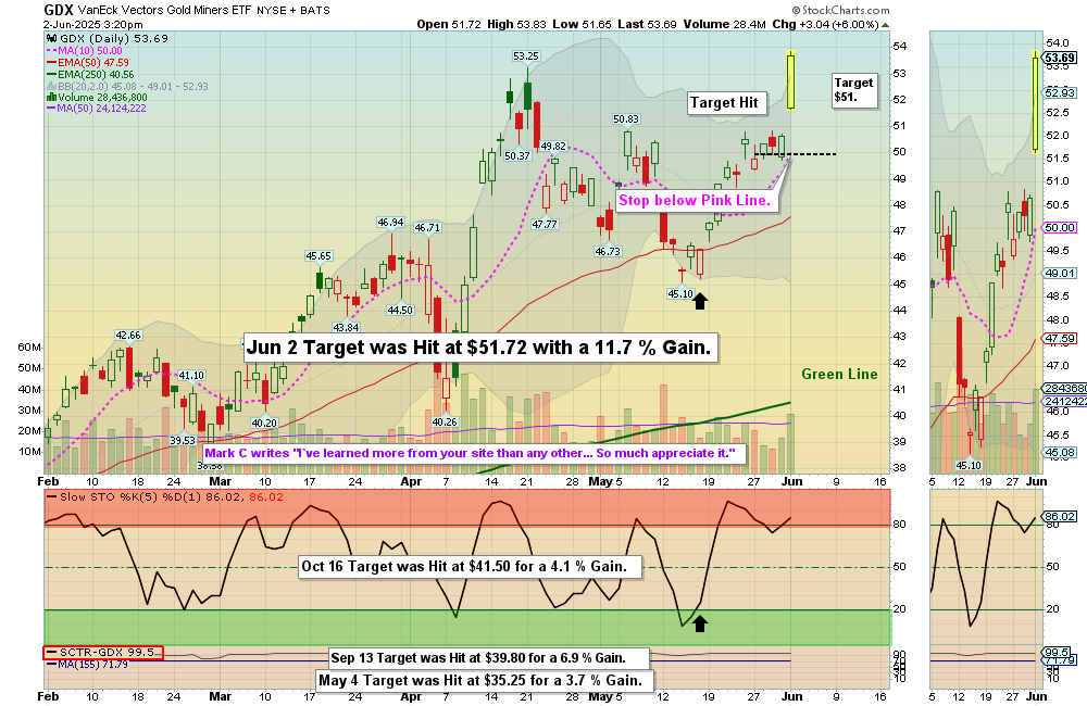 GDX chart