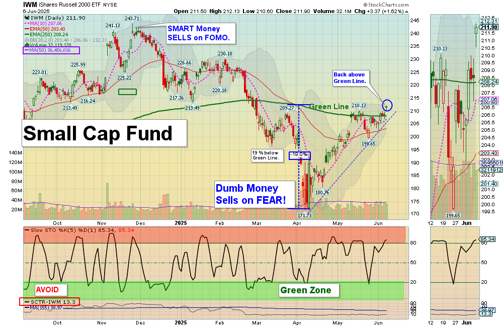 IWM chart