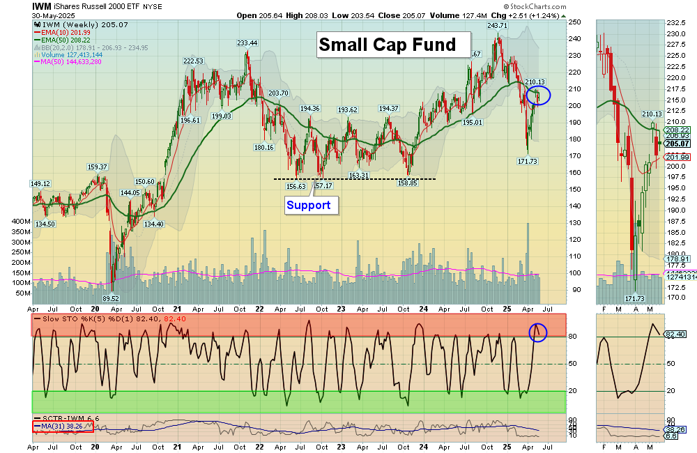 IWM chart