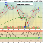 MAGS chart