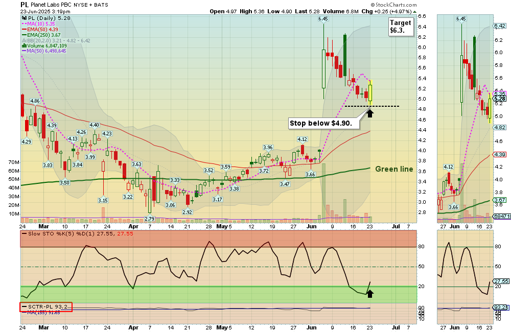 PL chart