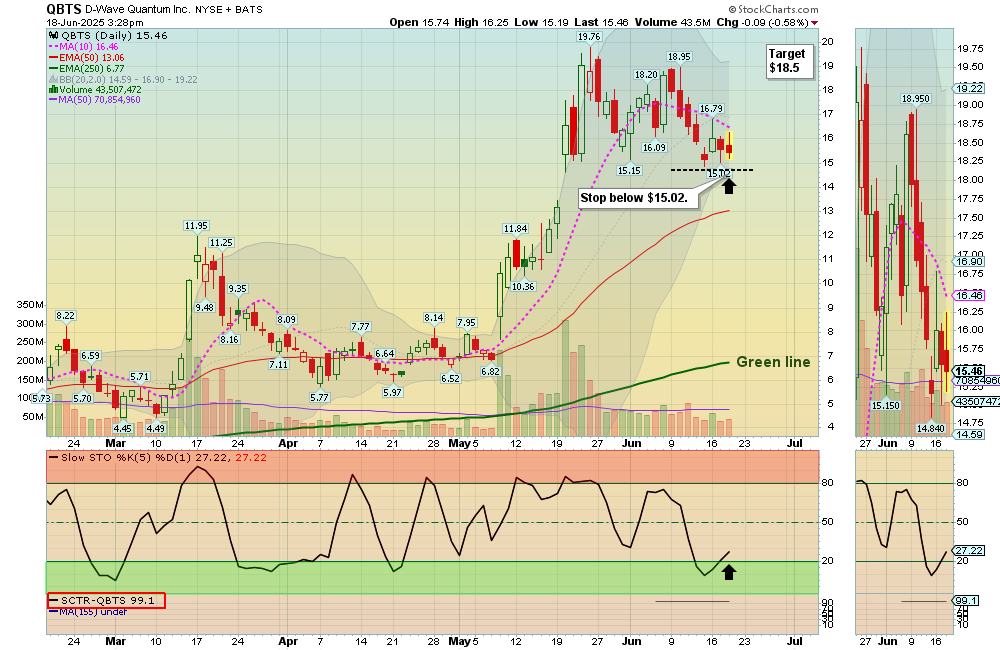 QBTS chart