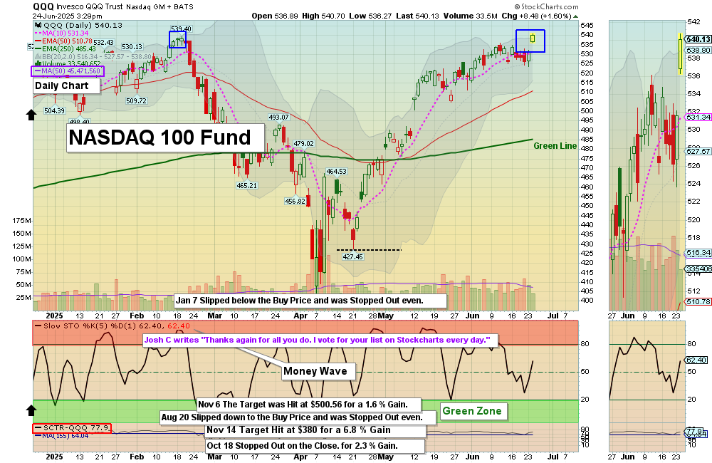 QQQ chart