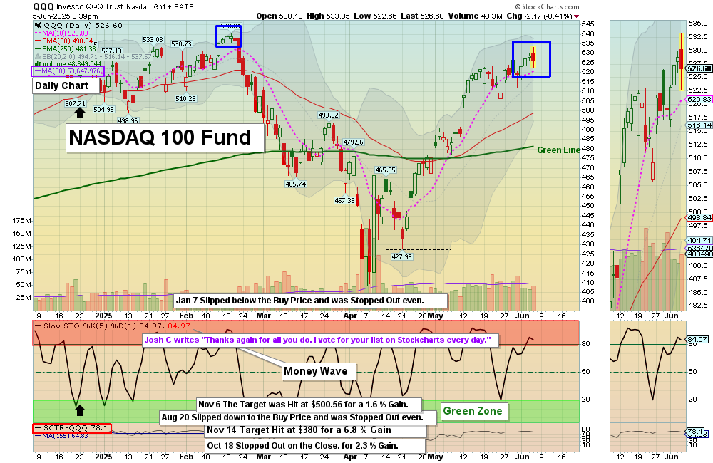 QQQ chart