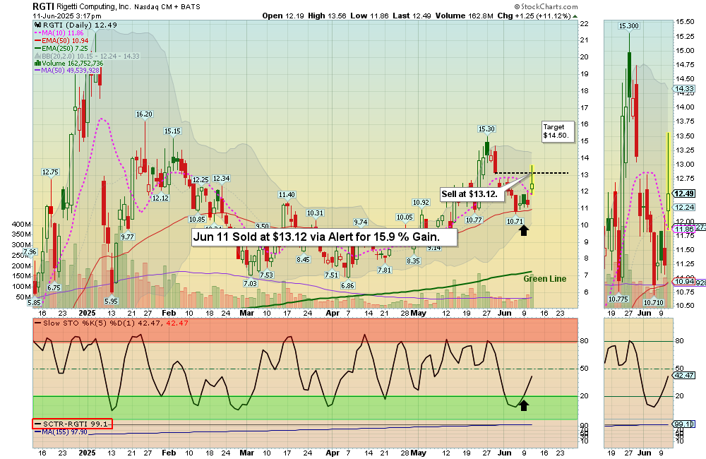 RGTI chart